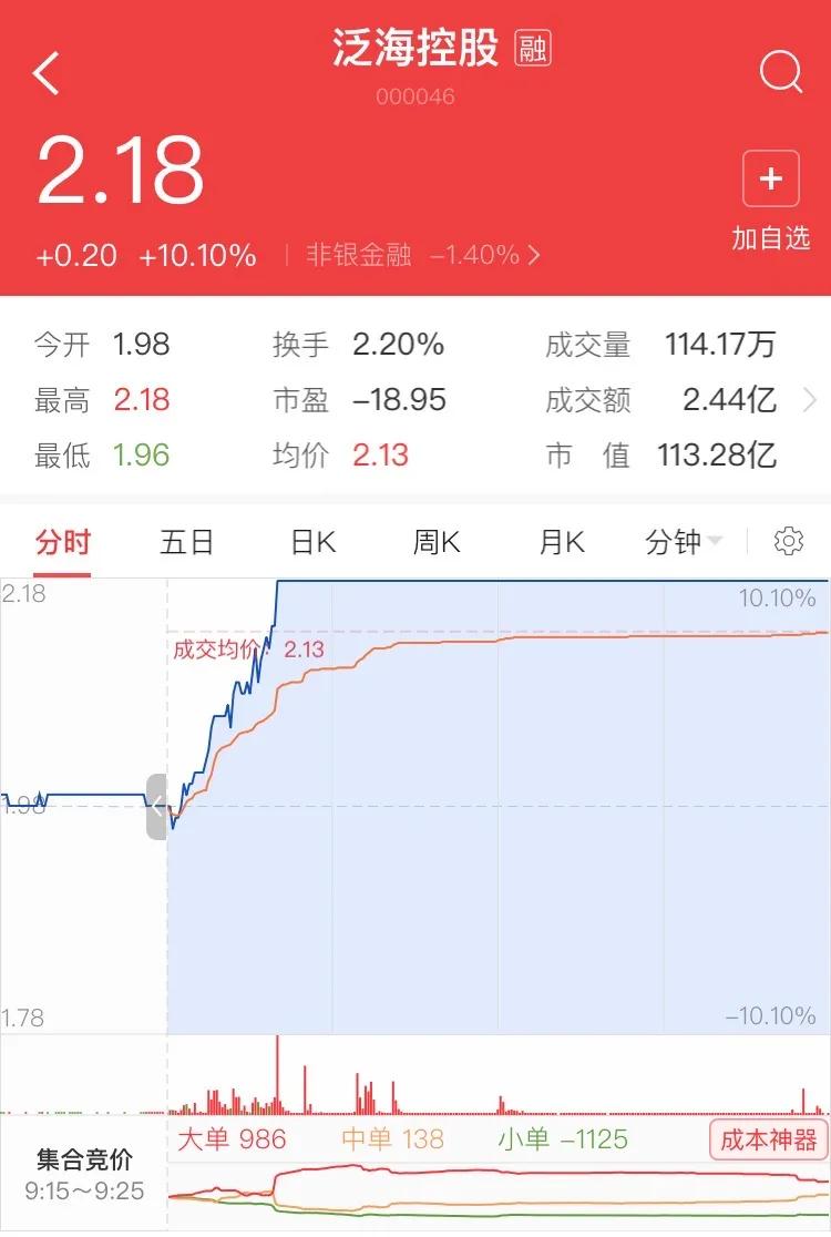 泛海亏损严重股票还怎么会涨停,股价突然拉升又回落