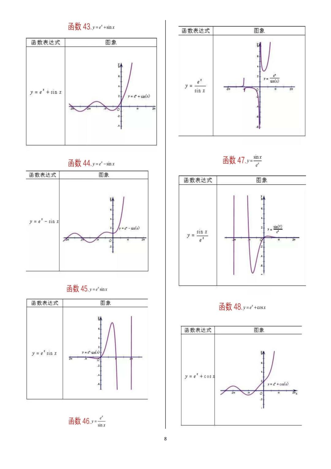 2022高考数学一轮复习资料：62个重要函数图像归纳