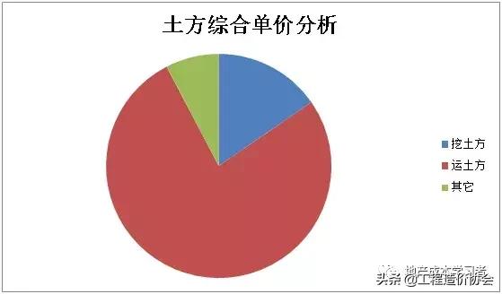 计价土石方的数量公式,深圳土方外运单价