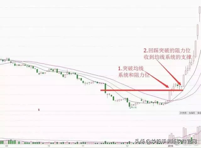 老股民常用18日均线买卖法图解,日均线波段战法