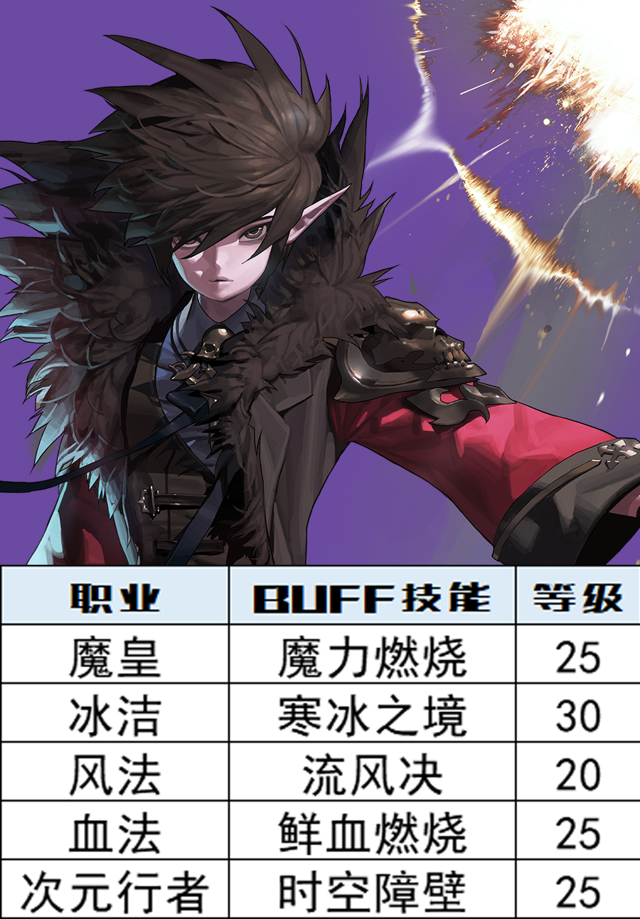 dnf全职业头肩附魔,dnf各职业buff等级一览表