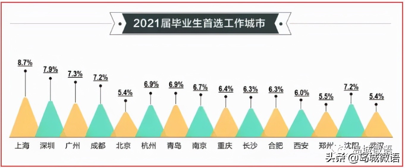 青岛硕士应届生工资水平,青岛应届专科平均工资
