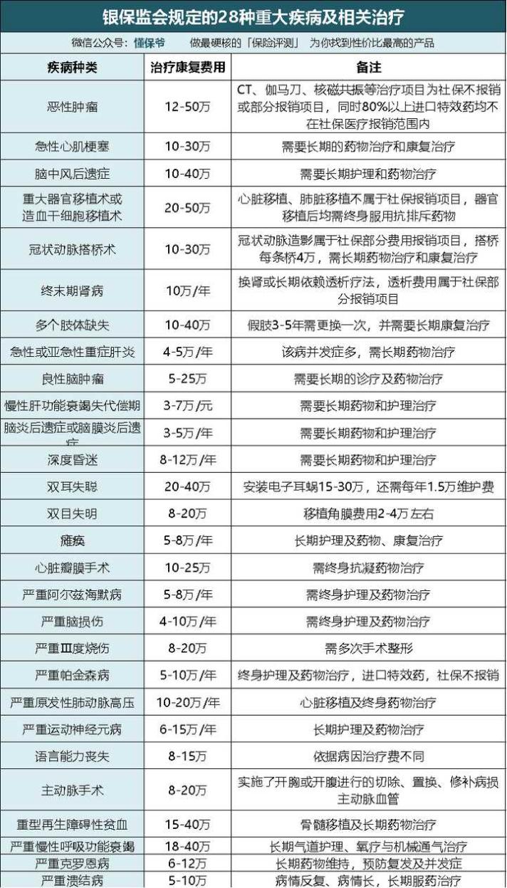 一场重大疾病带来的费用,一次大手术总共要多少钱