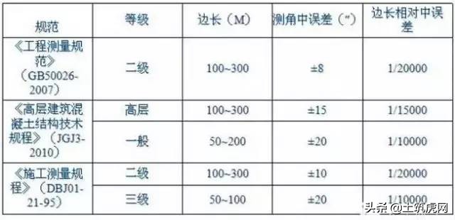 施工放线测量记录表符合什么规范,施工放线验收标准