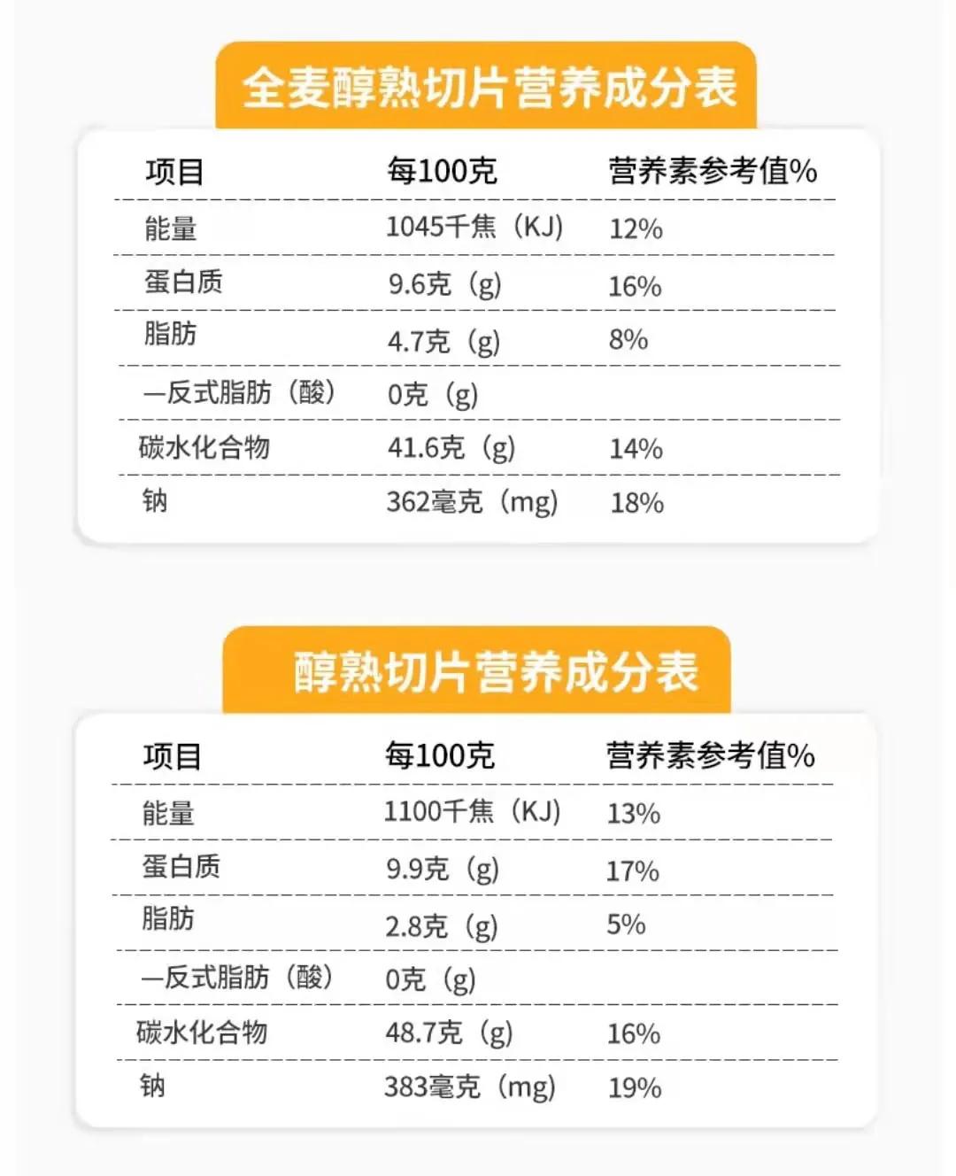 全麦面包脂肪含量比普通面包还高！消费者只能“盲选”？