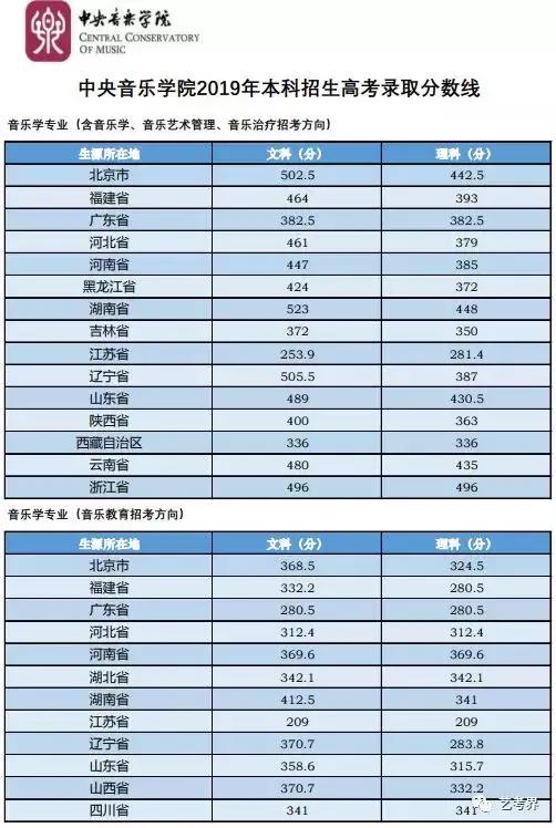 2020年山东音乐类录取分数线,2020年音乐生本科录取分数线
