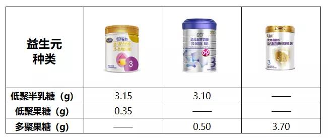 益生元和膳食纤维高的二段奶粉,益生元和膳食纤维的区别是什么