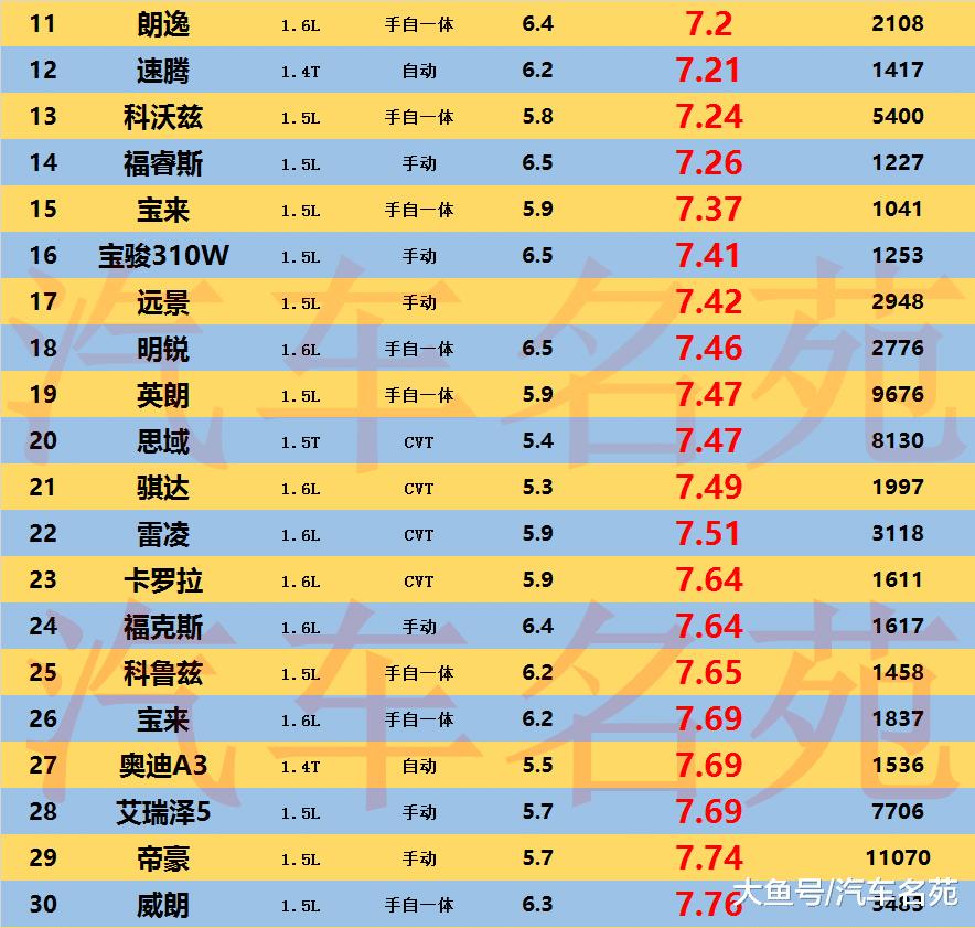 英朗四缸和2019轩逸油耗,英朗最省油是哪款车