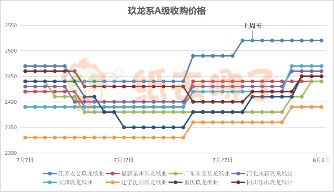 2020年玖龙涨价函,玖龙未来会涨价吗