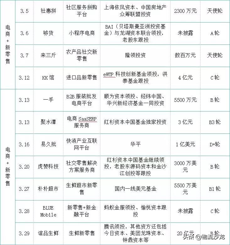 3月物流供应链电商投融资（超115亿元）：纵腾集团、谊品生鲜……