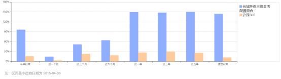 长城环保主题混合基金值得定投吗,长城环保主题股市怎么样