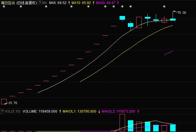 每日一股每天互动,每日一股收益