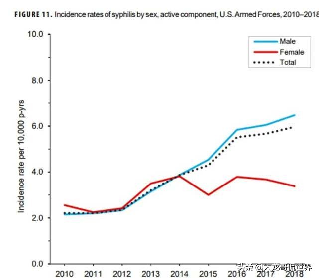 美军现在有哪些传染病,美军感染艾滋病的人数