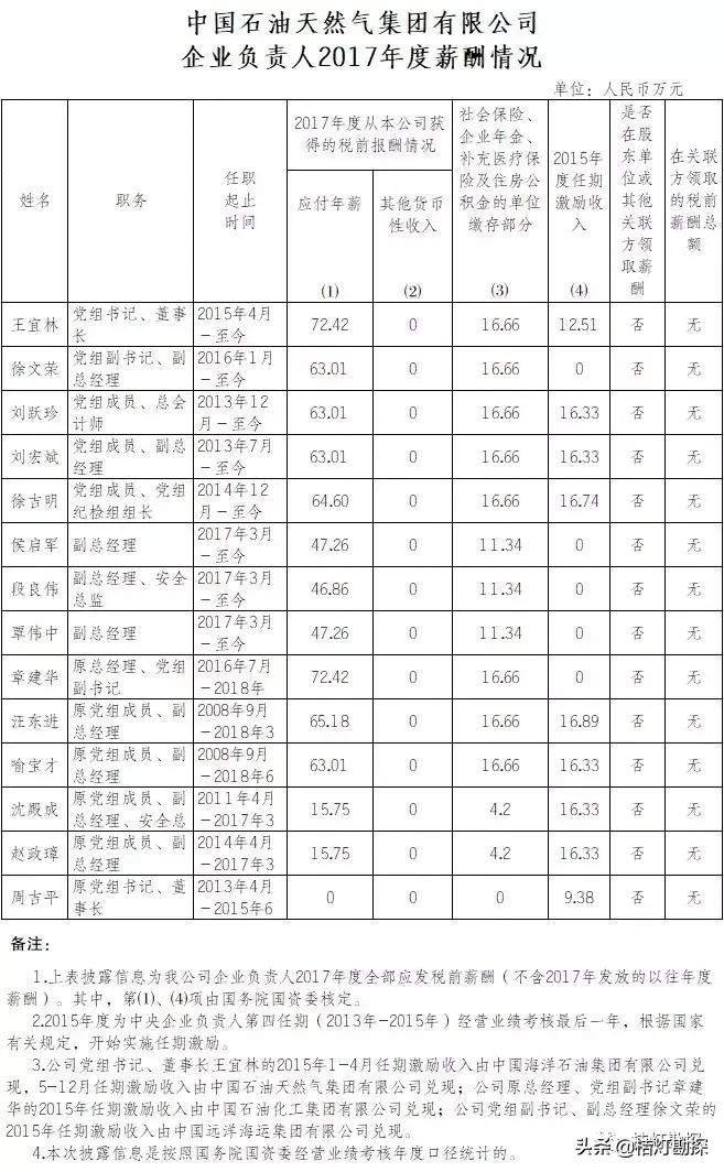 96家央企一把手年薪最高96.08万元,央企一把手薪酬公示第一财经