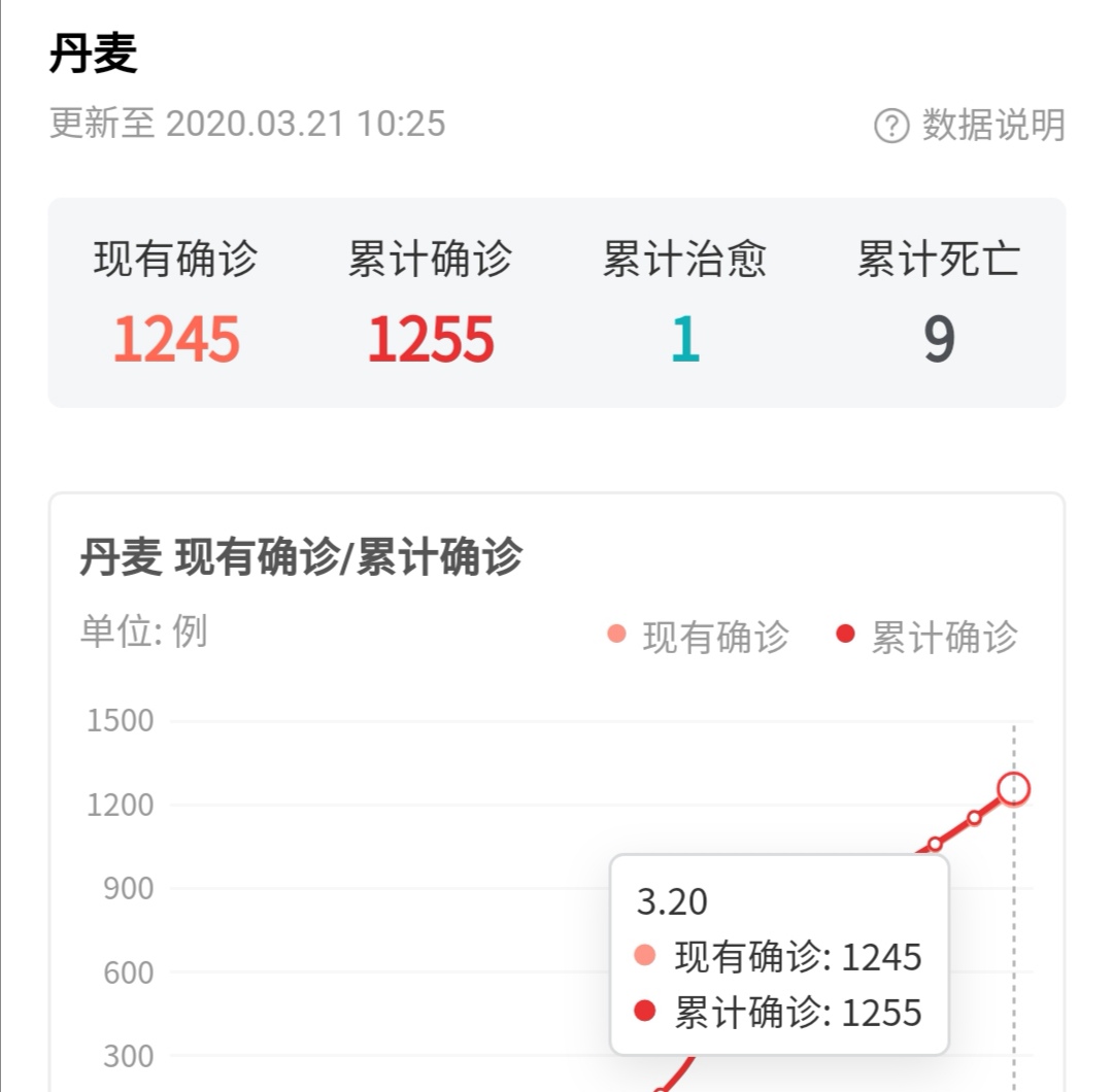 丹麦控制疫情封城，称此举为保障*权人**，北欧童话的双标令人可笑