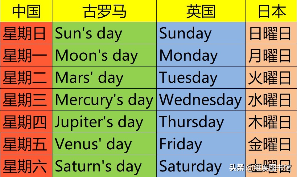 为什么星期日叫做日曜日,礼拜和星期的由来