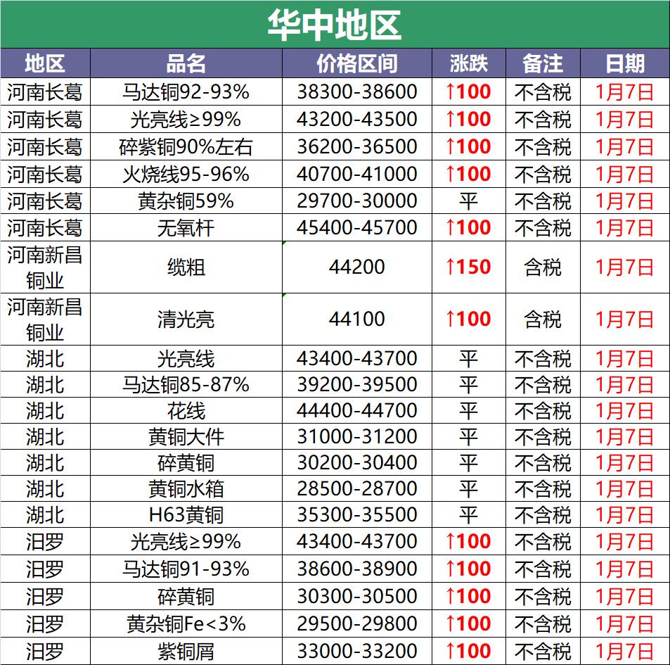 废铜今日价格哪个省铜价高,2022年11月29号废铜长江现货铜价