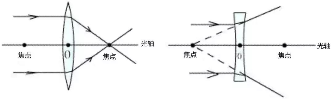 球面镜和非球面眼镜哪个好,眼镜店推销的产品是否真的