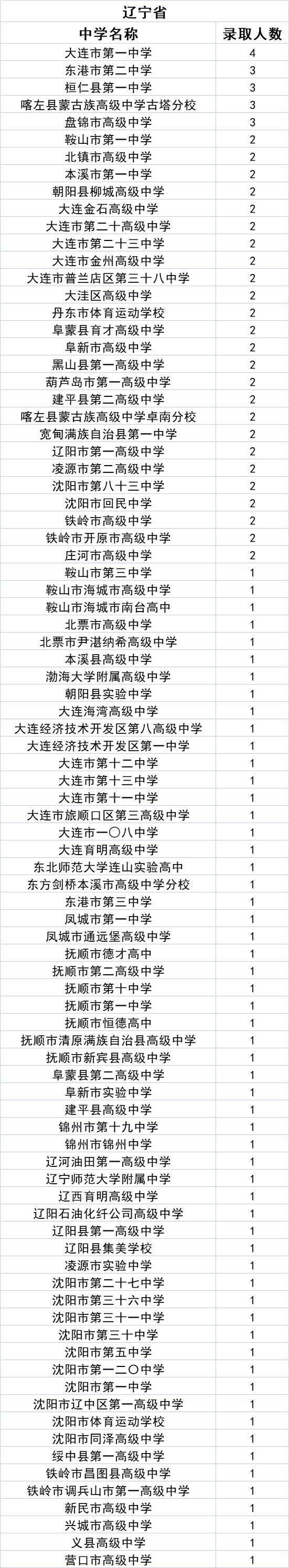 中北大学2021级新生来自哪些中学？统计数据来了