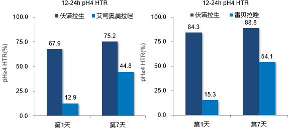 胃食管反流吃伏诺拉生可以治好吗,反流性食管炎新药