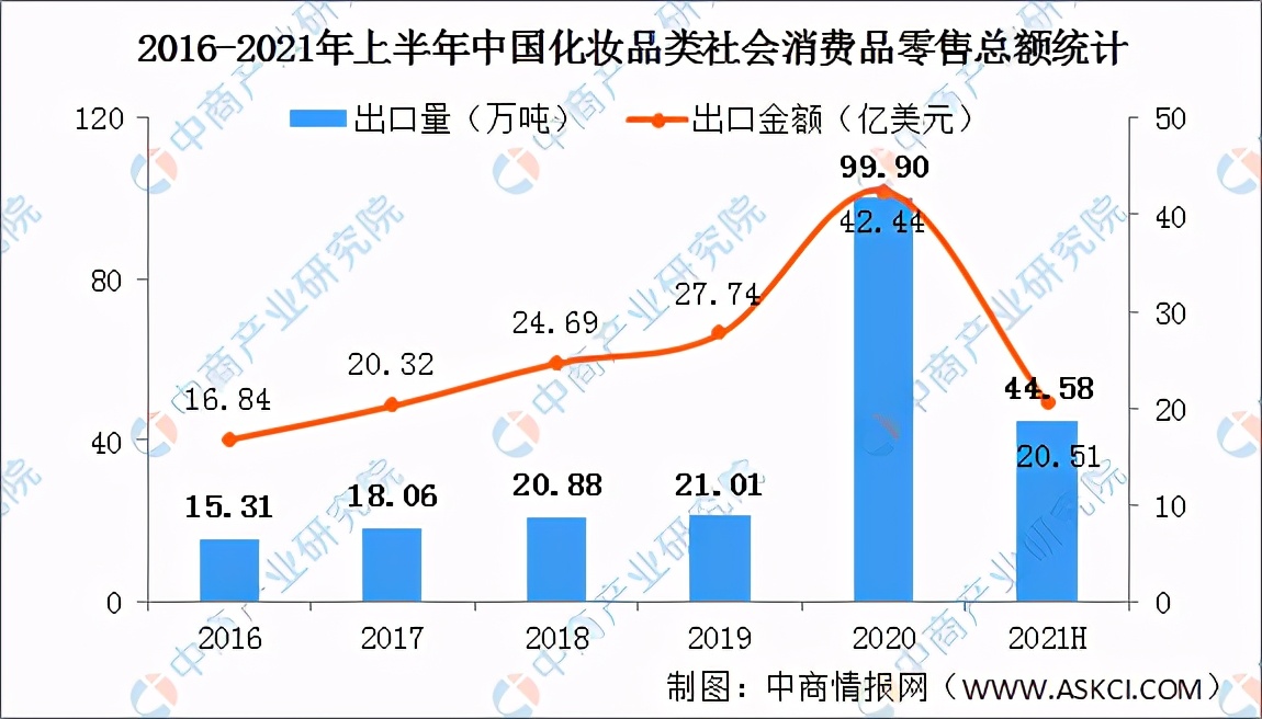 2022化妆品行业现状及前景怎样,中国未来5年化妆品行业