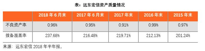 远东宏信普惠金融租赁,远东宏信金融租赁三大巨头