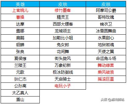 王者荣耀最近的福利皮肤免费玩,王者荣耀新活动5款皮肤免费选