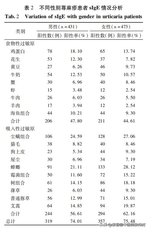 荨麻疹相关数据,荨麻疹的病历简短