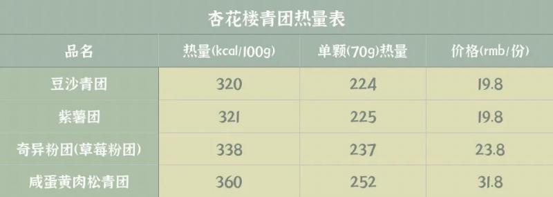 自己做的青团热量高吗,什么都不加的青团热量高吗