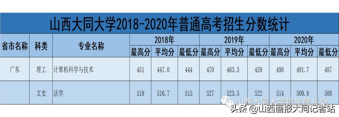 大同大学2023年各科最低录取分数,2024年大同大学招生简章公布了吗