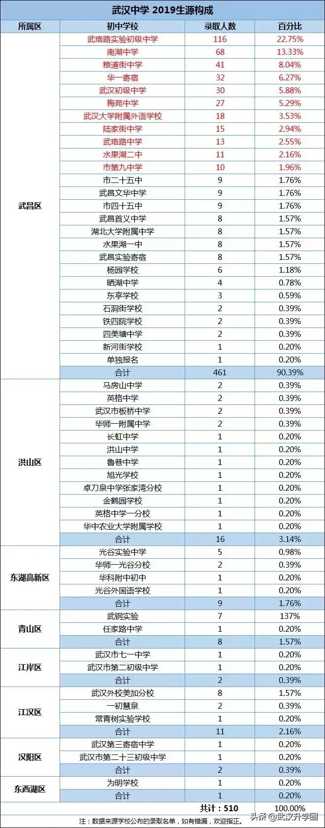 武汉小学牛娃都去哪个初中,武汉市各区牛娃