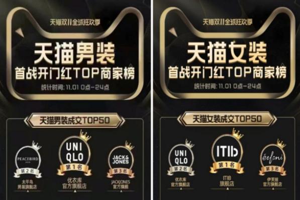 20年双11销量女装第一超过优衣库,双11掌上优衣库服饰秋冬热卖