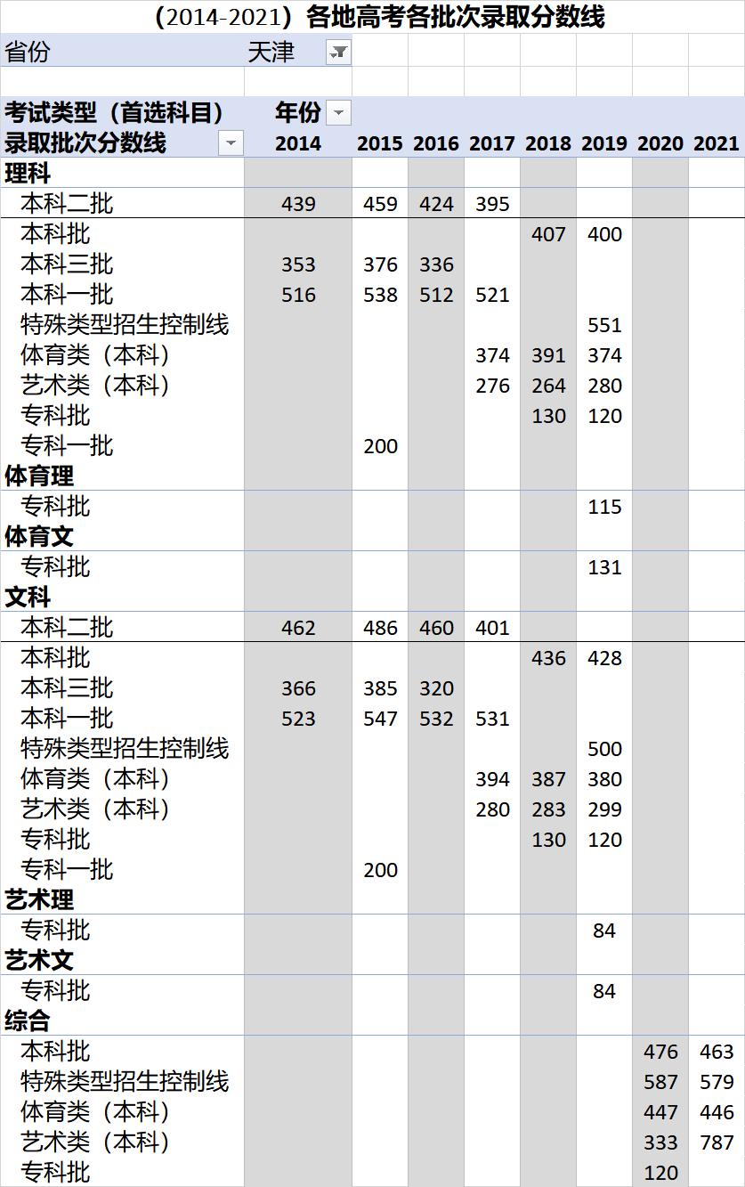 高考各录取分数线一览表2021全国,各省高考录取分数线一览表2023年