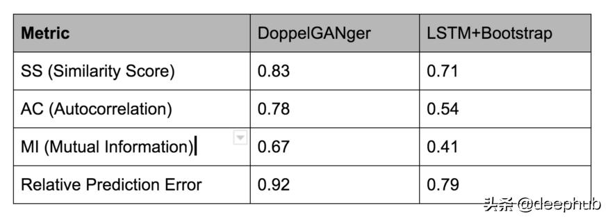 使用GAN生成时间序列数据，DoppelGANger论文详解