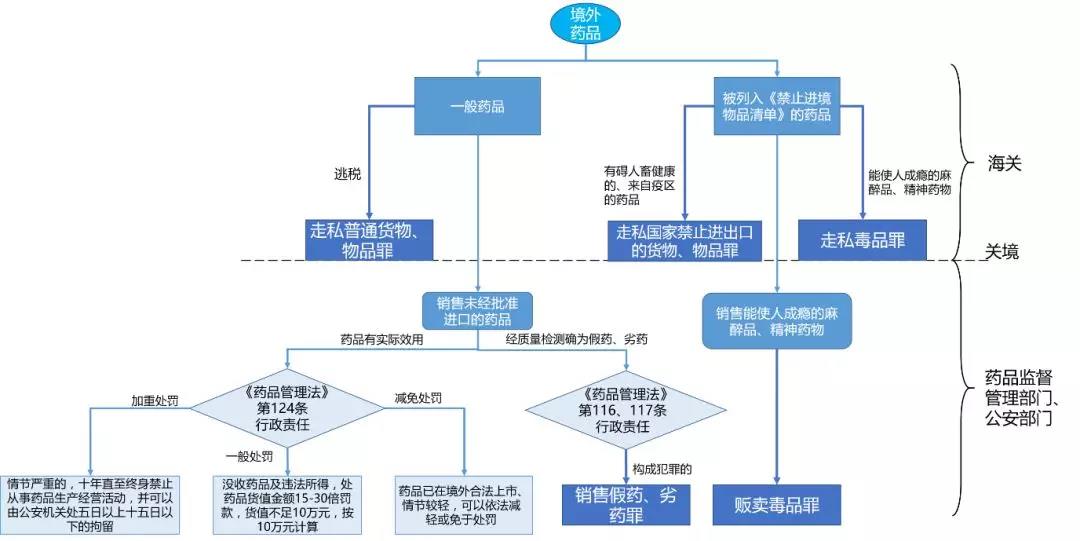 新《药品管理法》给了药品进口一路绿灯吗?