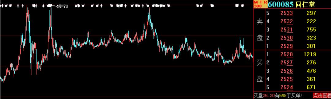 二股东割肉减持,大私募巧妙接盘,同仁堂创半年新低背后