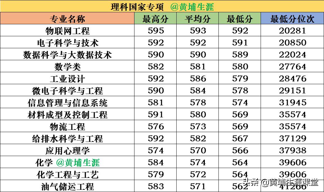 2019年【福州大学】录取专业线及院校分析