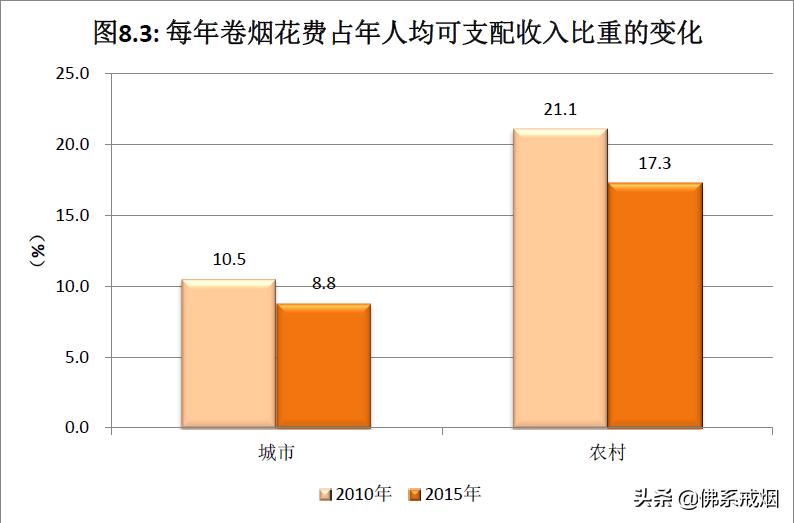 香烟涨价真是为了烟民的健康吗,香烟越来越贵要戒烟吗
