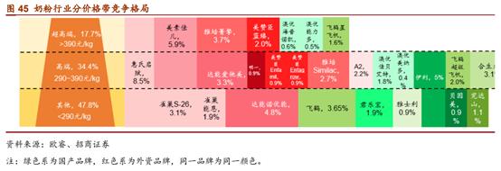 婴幼儿配方奶粉市场占有率排行,婴幼儿配方奶粉行业深度报告