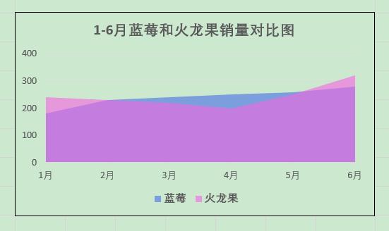 如何让excel重叠面积图显示出来,excel统计图系列重叠