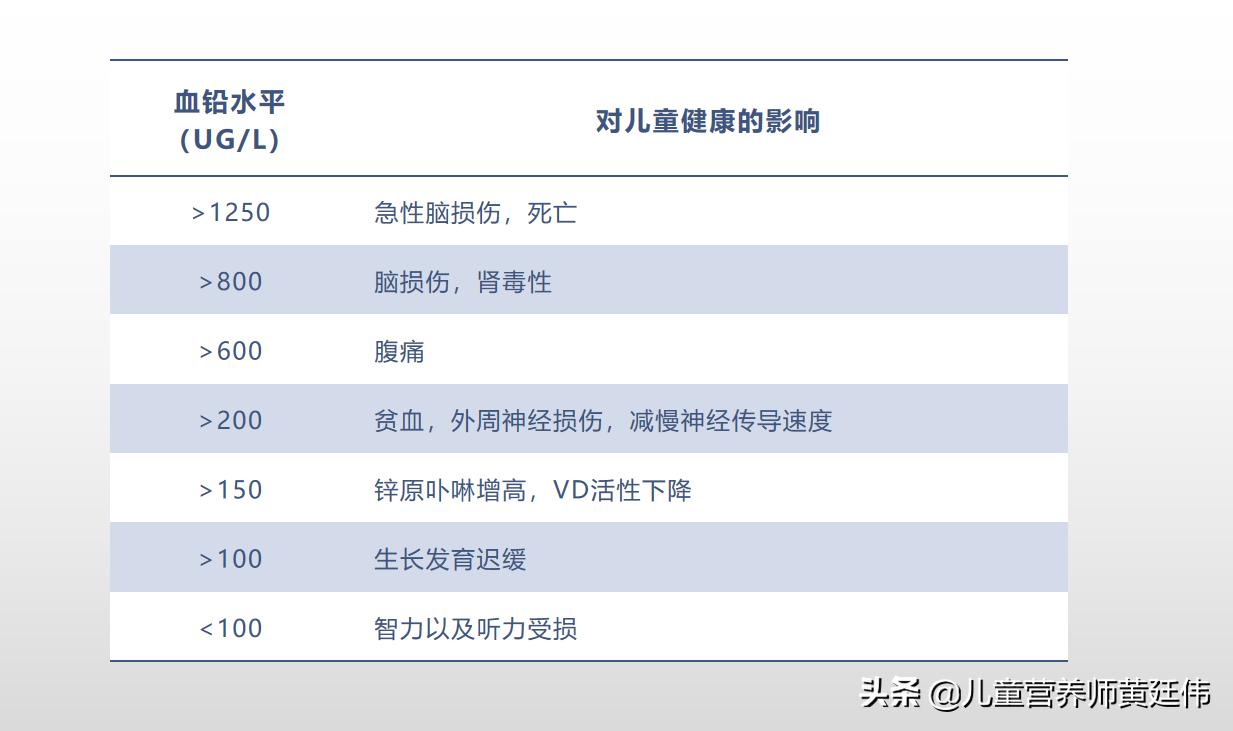 铅对人体的危害属于慢性危害,铅对人体危害主要是哪个器官