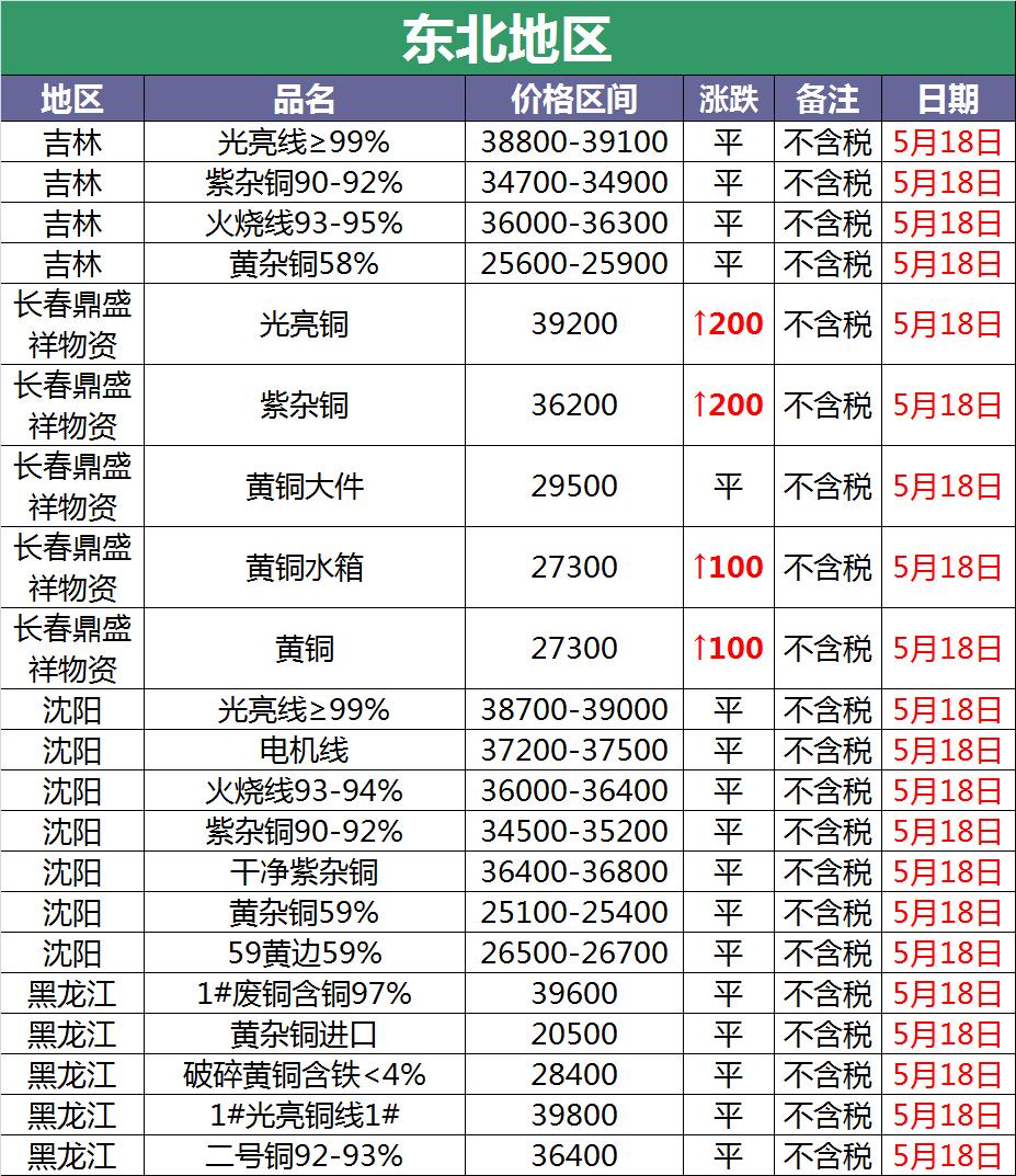 5月24日废铜价格最新行情,今日废铜价格12月24日废铜价格