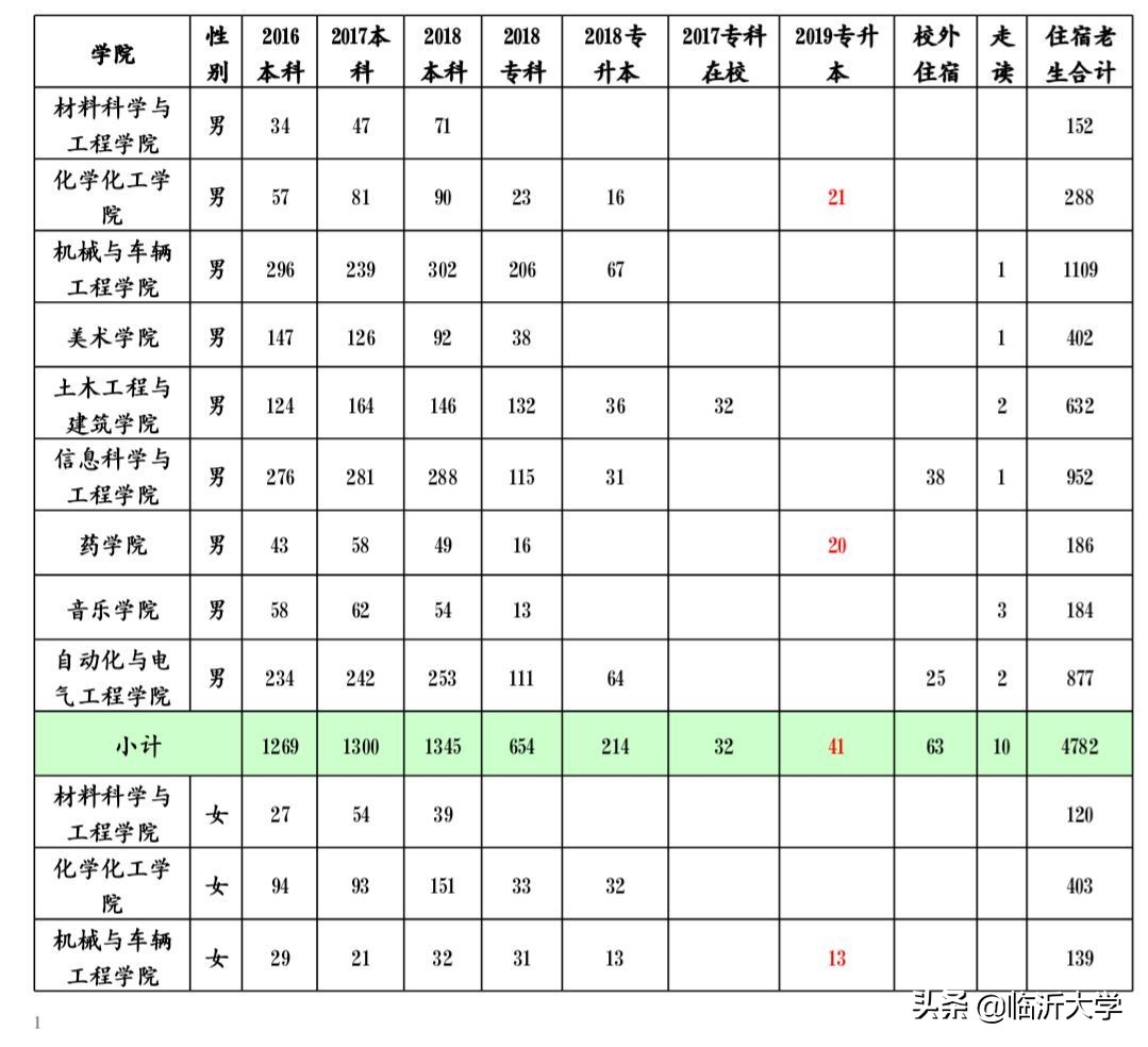 学生住宿安排表,普通高等学校学生公寓管理办法
