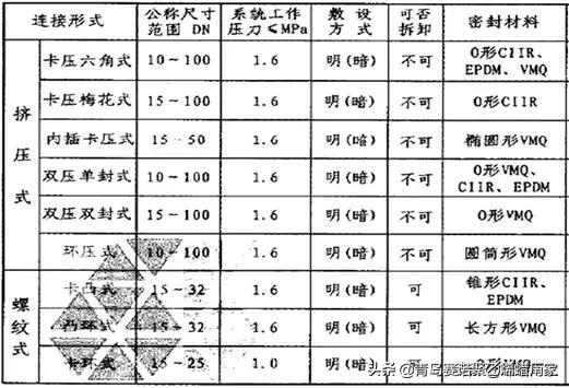 常用给水排水管道材料有哪几种,给水排水分别用什么管材