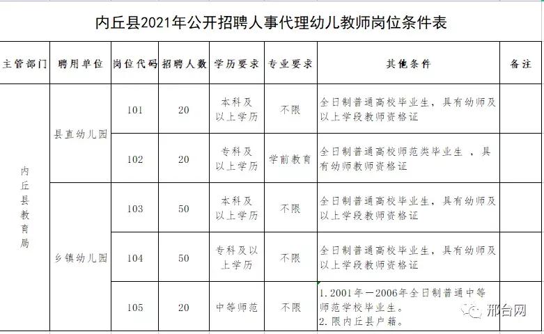河北省邢台市教师招聘40人,邢台幼儿教师招聘