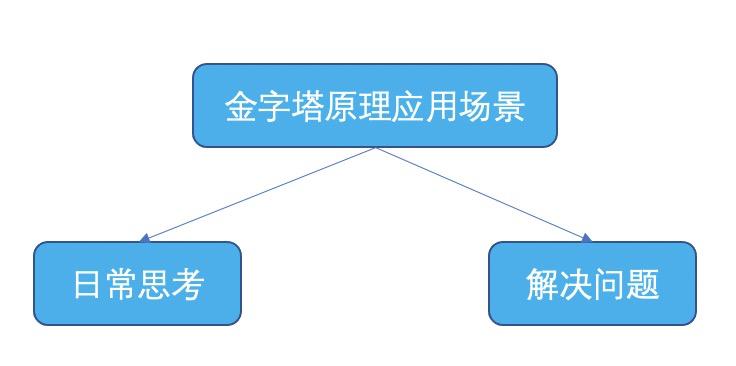 金字塔原理逻辑思维答案,金字塔思维和金字塔原理