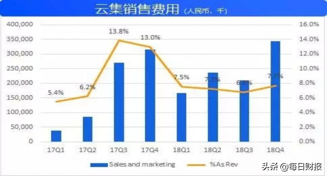 云集电商真的亏钱么,云集的商业模式解析