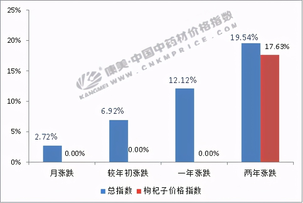 枸杞子价格预测,枸杞子最新收购价