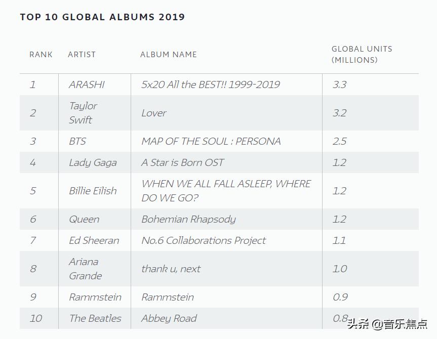 IFPI公布10大畅销专辑,亚洲艺人首度登顶