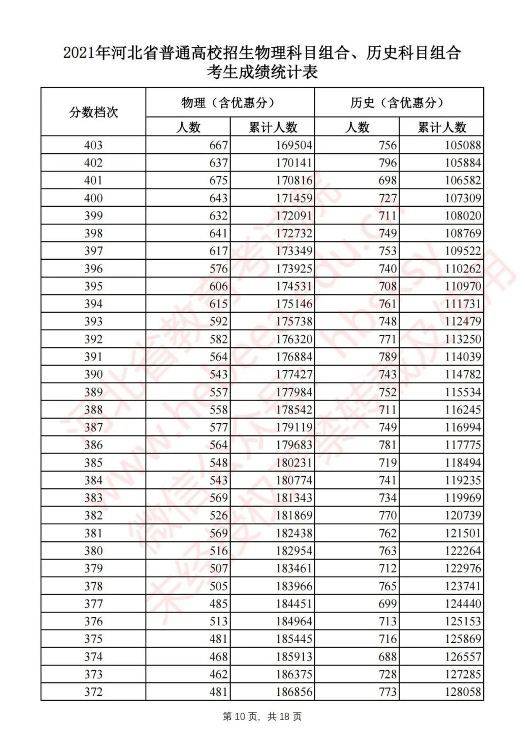 河北2021高考分数线一分一档公布,2022河北高考一分一档分数线汇总